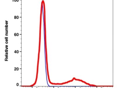CD79b PE-Cyanine7(109884) catalog number: 109884 Caprico Biotechnologies