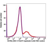 CD79b PerCP-Cyanine5.5