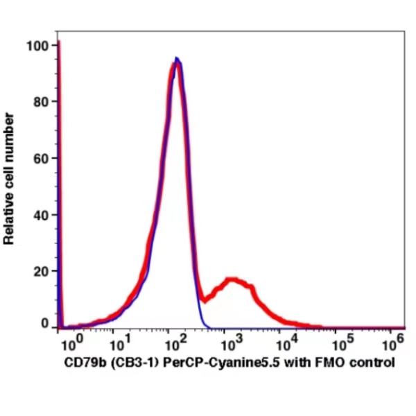 CD79b PerCP-Cyanine5.5 CD79b PerCP-Cyanine5.5(109864) catalog number: 109864 Caprico Biotechnologies