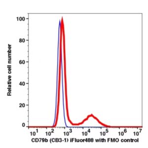 CD79b iFluor 488(1098114) catalog number: 1098114 Caprico Biotechnologies