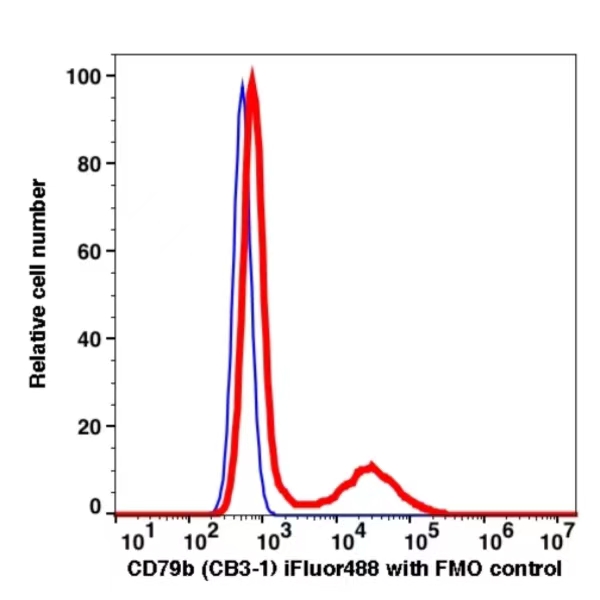 CD79b iFluor 488(1098114) catalog number: 1098114 Caprico Biotechnologies