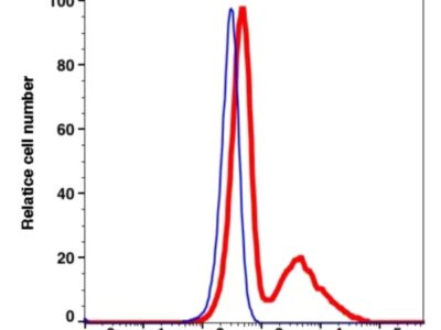 CD79b iFluor 647(1098124) catalog number: 1098124 Caprico Biotechnologies