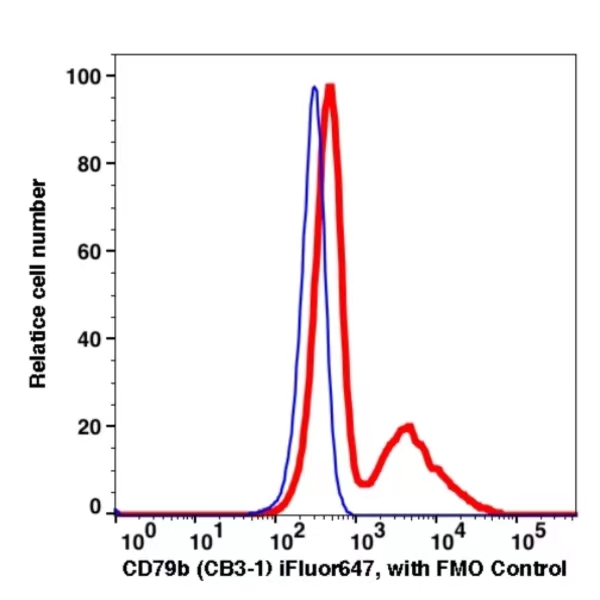 CD79b iFluor 647(1098124) catalog number: 1098124 Caprico Biotechnologies CD79b iFluor 647(1098124) catalog number: 1098124 Caprico Biotechnologies