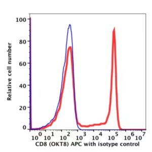 CD8 APC(100644) catalog number：100644 Caprico Biotechnologies