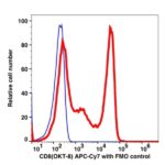 CD8 APC-Cyanine7(110994) catalog number: 110994 Caprico Biotechnologies