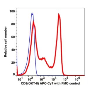 CD8 APC-Cyanine7(110994) catalog number: 110994 Caprico Biotechnologies