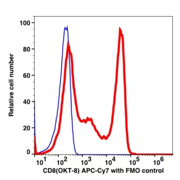 CD8 APC-Cyanine7(110994) catalog number: 110994 Caprico Biotechnologies CD8 APC-Cyanine7(110994) catalog number: 110994 Caprico Biotechnologies