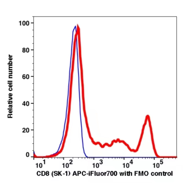 CD8 APC-iFluor700(1109174) catalog number: 1109174 Caprico Biotechnologies CD8 APC-iFluor700(1109174) catalog number: 1109174 Caprico Biotechnologies