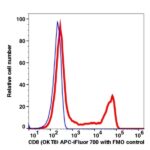 CD8 APC-iFluor™ 700(1006174) catalog number：1006174 Caprico Biotechnologies