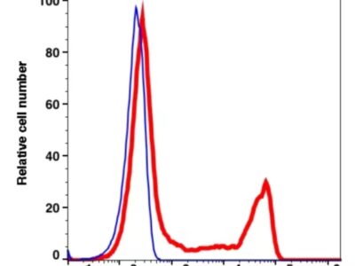 CD8 APC-iFluor™ 700(1006174) catalog number：1006174 Caprico Biotechnologies