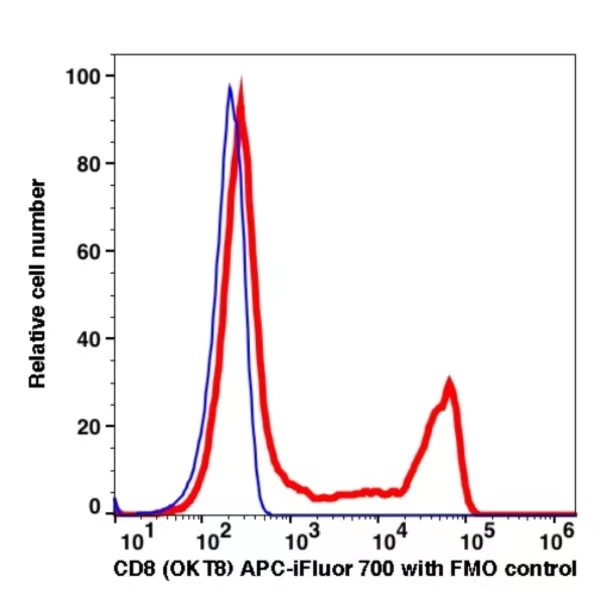CD8 APC-iFluor™ 700(1006174) catalog number:1006174 Caprico Biotechnologies CD8 APC-iFluor™ 700(1006174) catalog number:1006174 Caprico Biotechnologies