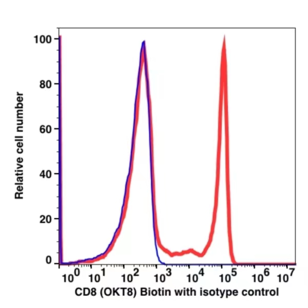 CD8 Biotin(110950) catalog number: 110950 Caprico Biotechnologies CD8 Biotin(110950) catalog number: 110950 Caprico Biotechnologies