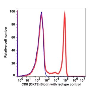 CD8 Biotin(100651) catalog number：100651 Caprico Biotechnologies