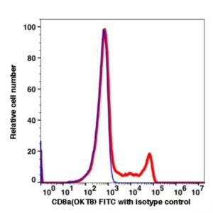 CD8 FITC(100614) catalog number：100614 Caprico Biotechnologies