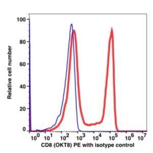 CD8 PE(110924) catalog number: 110924 Caprico Biotechnologies