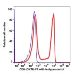 CD8 PE(100624) catalog number：100624 Caprico Biotechnologies