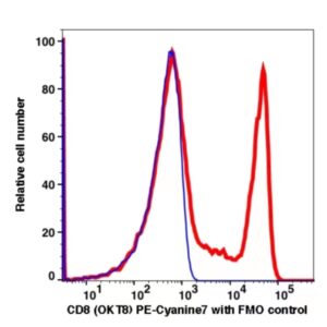 CD8 PE-Cyanine 7(100684) catalog number：100684 Caprico Biotechnologies