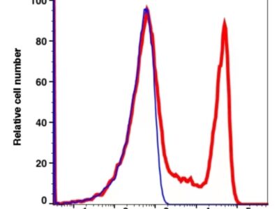 CD8 PE-Cyanine 7(100684) catalog number：100684 Caprico Biotechnologies