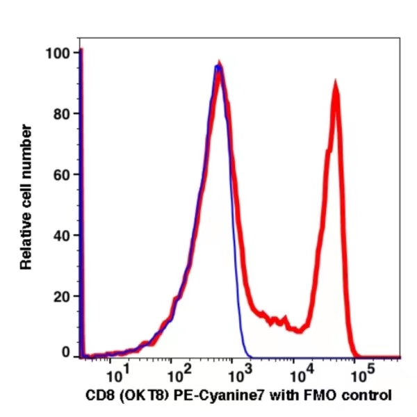 CD8 PE-Cyanine 7(100684) catalog number:100684 Caprico Biotechnologies CD8 PE-Cyanine 7(100684) catalog number:100684 Caprico Biotechnologies