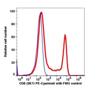 CD8 PE-Cyanine5(110974) catalog number: 110974 Caprico Biotechnologies