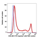 CD8 PE-Cyanine7(110984) catalog number: 110984 Caprico Biotechnologies