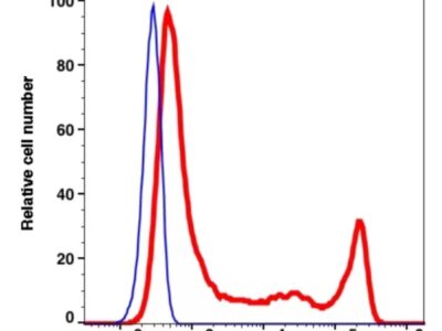 CD8 PE-Cyanine7(110984) catalog number: 110984 Caprico Biotechnologies