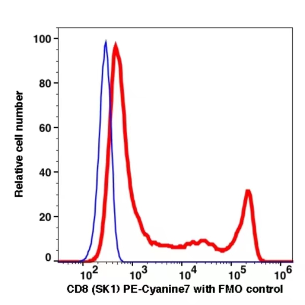 CD8 PE-Cyanine7(110984) catalog number: 110984 Caprico Biotechnologies CD8 PE-Cyanine7(110984) catalog number: 110984 Caprico Biotechnologies