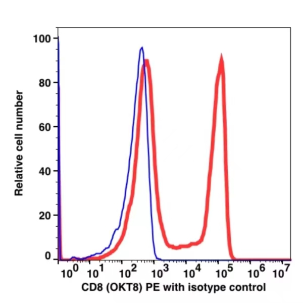 CD8 PE(100624) catalog number:100624 Caprico Biotechnologies CD8 PE(100624) catalog number:100624 Caprico Biotechnologies