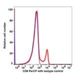 CD8 PerCP(110934) catalog number: 110934 Caprico Biotechnologies