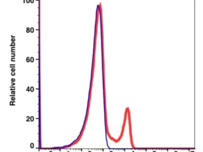 CD8 PerCP(110934) catalog number: 110934 Caprico Biotechnologies