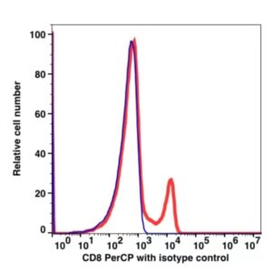 CD8 PerCP(100634) catalog number：100634 Caprico Biotechnologies
