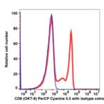 CD8 PerCP-Cyanine5.5(100664) catalog number：100664 Caprico Biotechnologies
