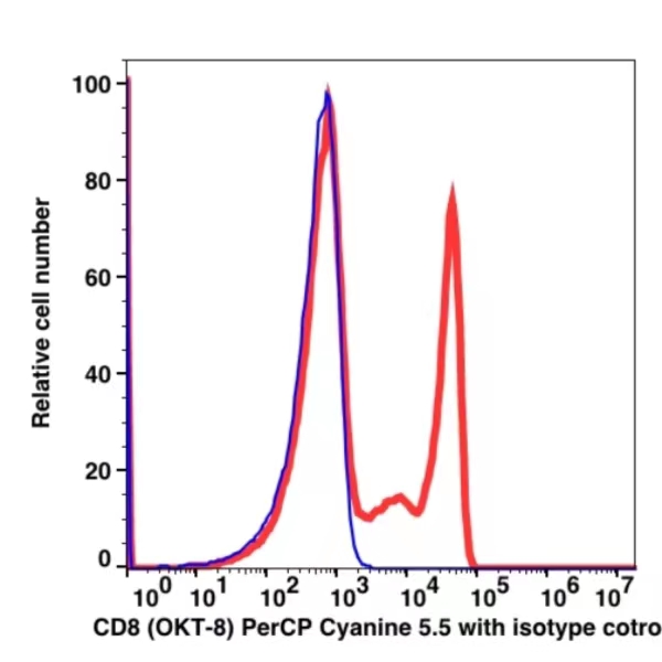 CD8 PerCP-Cyanine5.5(100664) catalog number:100664 Caprico Biotechnologies CD8 PerCP-Cyanine5.5(100664) catalog number:100664 Caprico Biotechnologies