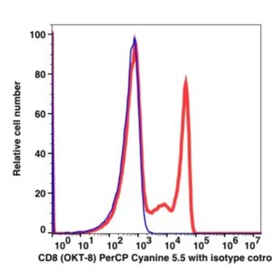 CD8 PerCP-Cyanine5.5(110964) catalog number: 110964 Caprico Biotechnologies