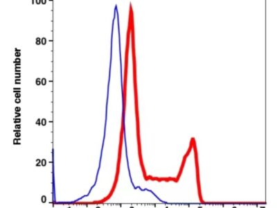 CD8 Unconjugated(110901) catalog number: 110901 Caprico Biotechnologies