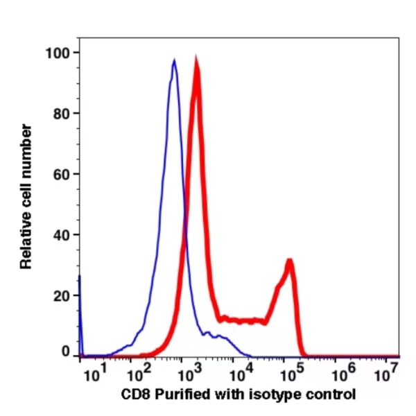 CD8 Unconjugated(110901) catalog number: 110901 Caprico Biotechnologies