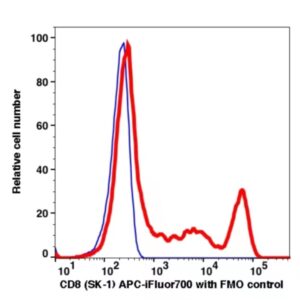CD8 iFluor700(1109194) catalog number: 1109194 Caprico Biotechnologies