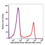 CD8 iFluor™ 488(1006114) catalog number：1006114 Caprico Biotechnologies