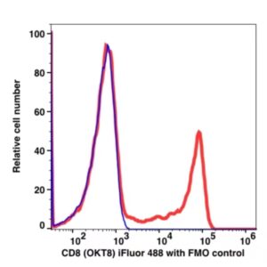 CD8 iFluor™ 488(1006114) catalog number：1006114 Caprico Biotechnologies