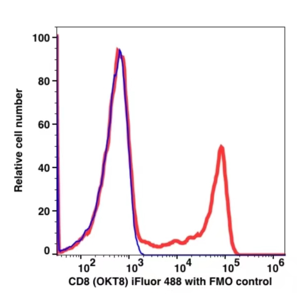 CD8 iFluor™ 488(1006114) catalog number:1006114 Caprico Biotechnologies CD8 iFluor™ 488(1006114) catalog number:1006114 Caprico Biotechnologies