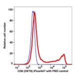 CD8 iFluor™ 647(1006124) catalog number：1006124 Caprico Biotechnologies