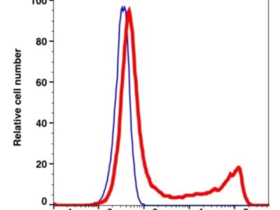 CD8 iFluor™ 647(1006124) catalog number：1006124 Caprico Biotechnologies