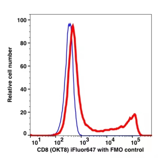 CD8 iFluor™ 647(1006124) catalog number:1006124 Caprico Biotechnologies CD8 iFluor™ 647(1006124) catalog number:1006124 Caprico Biotechnologies