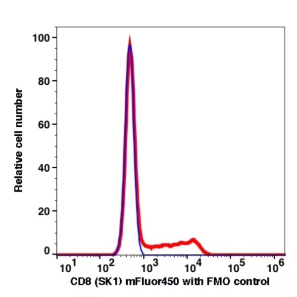 CD8 mFluor450(1109144) catalog number: 1109144 Caprico Biotechnologies