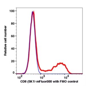 CD8 mFluor500(1109154) catalog number: 1109154 Caprico Biotechnologies