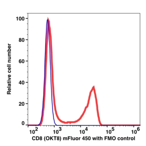 CD8 mFluor™ 450(1006144) catalog number:1006144 Caprico Biotechnologies CD8 mFluor™ 450(1006144) catalog number:1006144 Caprico Biotechnologies