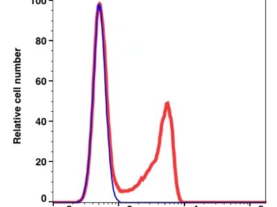 CD8 mFluor™ 540(1006164) catalog number：1006164 Caprico Biotechnologies
