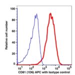 CD81 APC(105644) catalog number: 105644 Caprico Biotechnologies