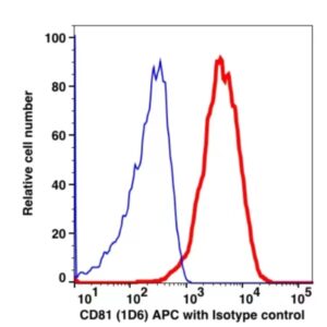 CD81 APC(105644) catalog number: 105644 Caprico Biotechnologies