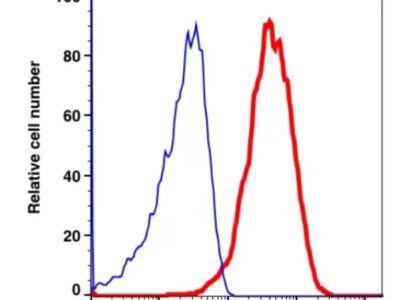 CD81 APC(105644) catalog number: 105644 Caprico Biotechnologies